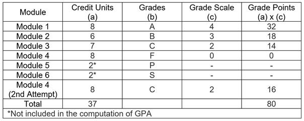 Grading System And Calculation Of GPA