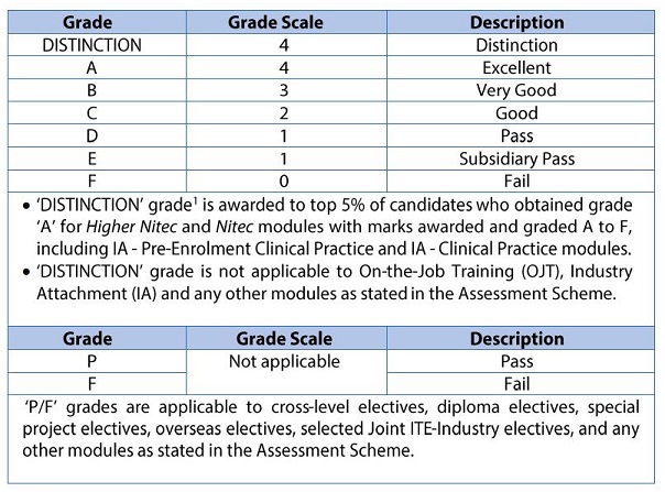 Higher Nitec And Nitec